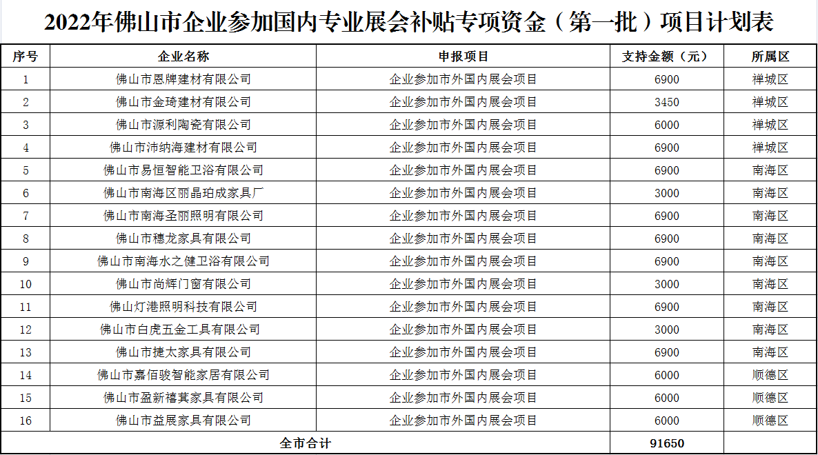 佛山市商務局關于做好2022年佛山市組織企業參加國內重要專業展會展位補貼項目(第一批)申報工作的通知